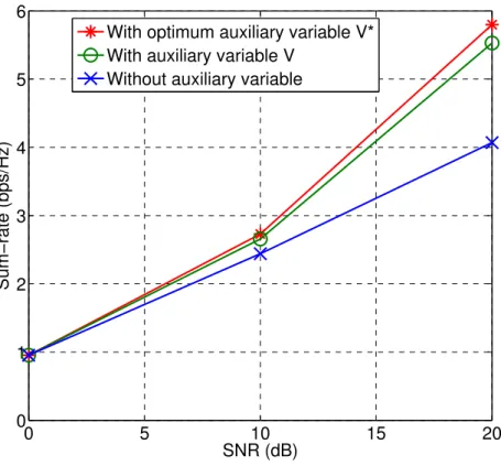 Figure 4.1 – Considering the sum-rate utility for K = 2 with quality of service constraints, we see a significant performance gain at high SNR