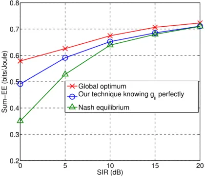 Figure 4.2 – Considering the sum-energy for K=2, our technique outperforms the Nash equilibrium at low SIR.