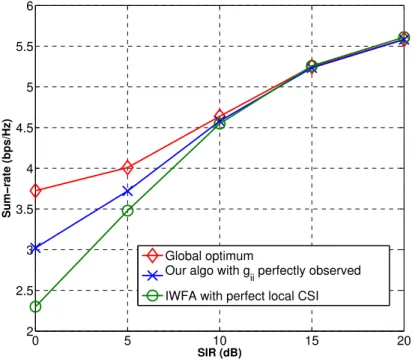 Figure 4.5 – Considering the sum-rate utility, we see similar gains as in the case of sum-goodput.