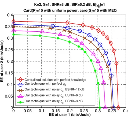 Figure 4.6 – The loss induced by our algorithm is less than 10% when the receiver has perfect channel estimate