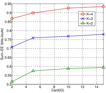 Figure 4.8 – The complexity of the algorithm depends highly on the cardinality of G.