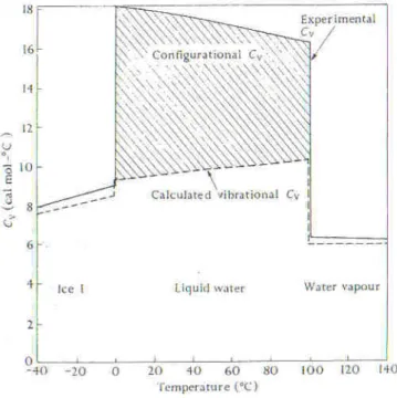 Figure 1-14 : Variation de C v  avec la température pour les 3 principaux états de l'eau