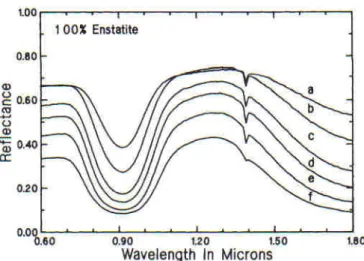 Fig 3-6 Spectre en reflectance d'une poudre d'enstatite composée de grains de taille, a) 