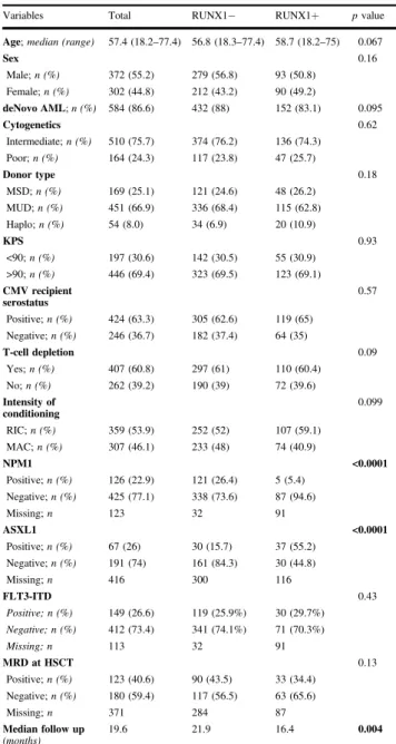 Table 1 Demographic and disease characteristics of total population and RUNX1 + and RUNX1 − subgroups.