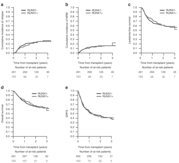 Fig. 1 Outcome of 674 patients with AML with or without RUNX1 gene mutation transplanted in ﬁ rst CR