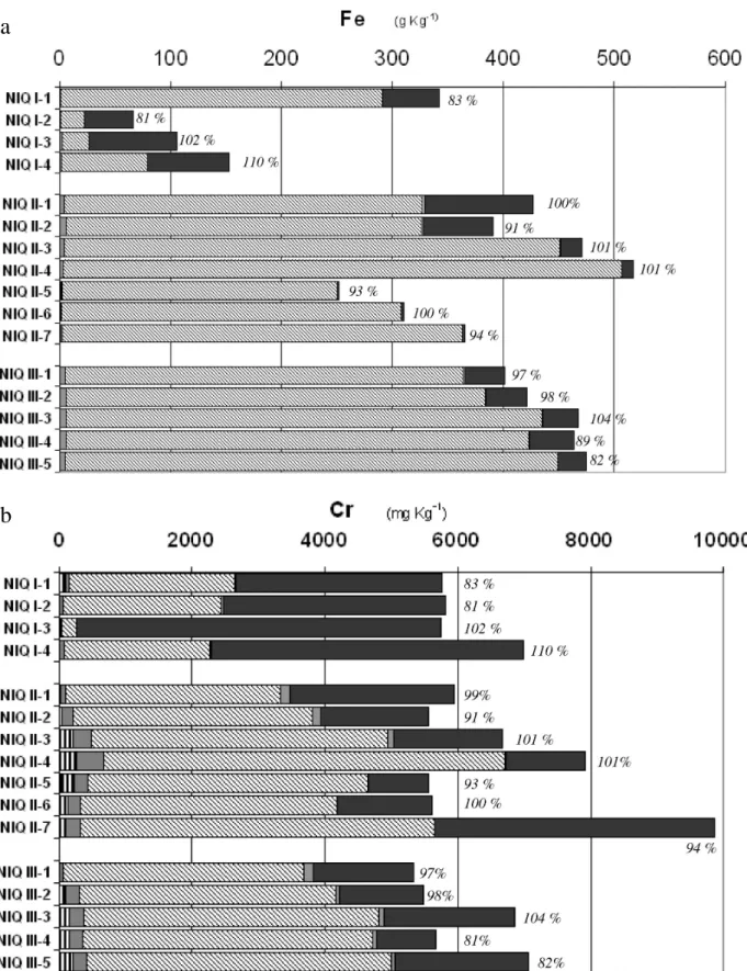 Figure 3 – Partitioning of Fe (a) and Cr (b) for the different horizons of the three soils NIQ I, II  and III, with the recovery value in italic