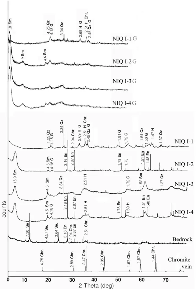 Figure 4 - XRD spectra of the ultramafic rock and the raw and glycolated (G) soil horizons NIQ  I-1 to 4