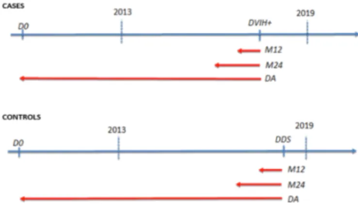 Figure 1. Selection of the &#34;CASE&#34; and &#34;CONTROL&#34; groups (D0 : first admission at Rennes CHU