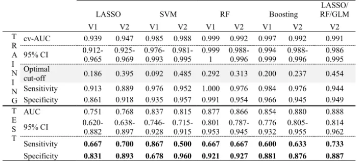 Table 1. AUC, sensitivity, and specificity of the tested models  LASSO   SVM   RF  Boosting  LASSO/  RF/GLM  V1  V2  V1  V2  V1  V2  V1  V2  V2  T R A I N I N G  cv-AUC  0.939  0.947  0.985  0.988  0.999  0.992  0.997  0.992  0.991 95% CI 0.912-0.965 0.925