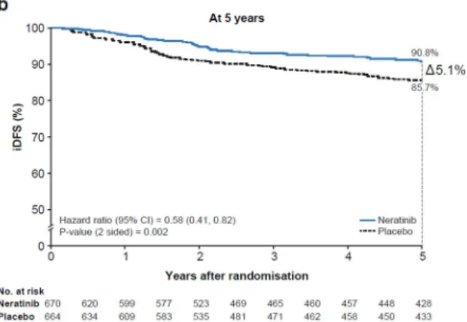 Fig. 3 iDFS for patients with HR? tumours treated with neratinib B 1 year of completing trastuzumab at 2 years (a) and 5 years (b) (ExteNET study) [29]