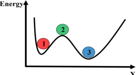 Figure 1-5. The potential energy of a bistable system. Balls signed as “1” and “3” are in two stable positions while 