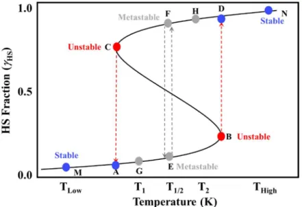 Figure  1-15.  The  fraction  of  high  spin  (HS)  as  a  function  of  temperature  for  a  strongly  cooperation  system                 (G > 2 RT  ≈ 5000 cm)
