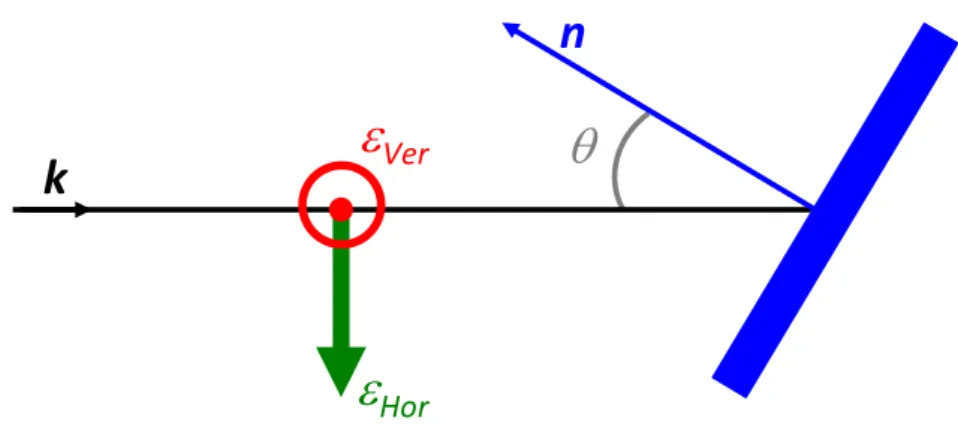 Figure 2-4. Sketch of the experimental set-up for angular dependence of XAS. 