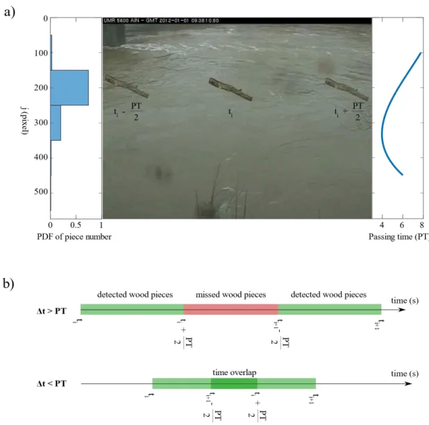 Figure II-4. a) wood flux position on video frame b) link between video time laps ∆