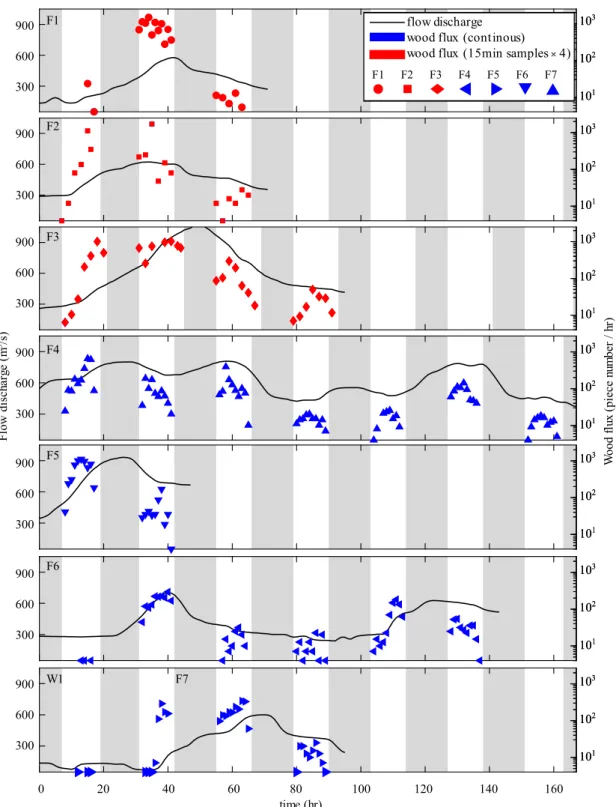 Figure II-5. Comparison between wood flux based on sampling (red) and continuous  (blue) monitoring and flood hydrograph (black line)