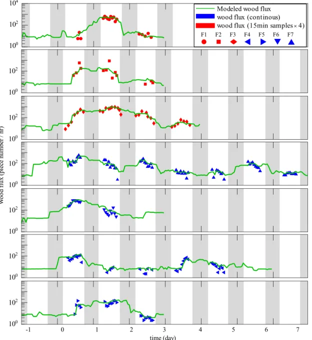Figure II-7. Wood fluxes based on continuous (blue) and sampled (red) videos and  modeled wood fluxes (green line) using RF model as a function of time