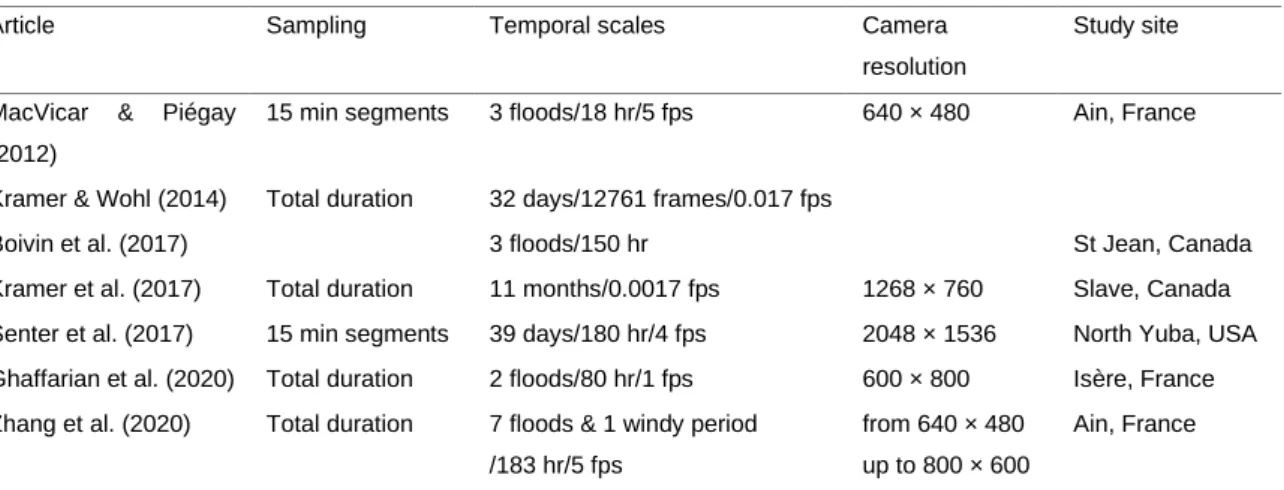 Table III-1 Characteristics of streamside video monitoring techniques in different  studies