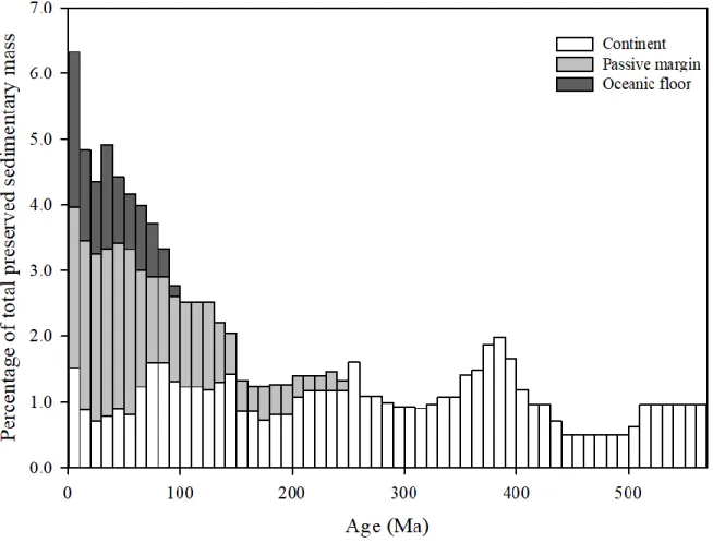 Figure 1.5 The global mass-age distribution of the sedimentary mass at the Earth surface