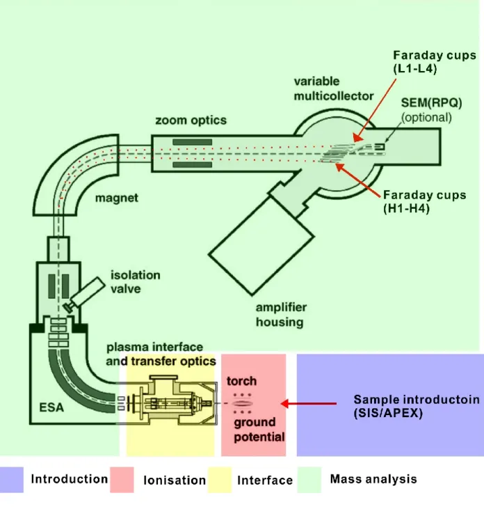 Figure 2.6 Schematic of a MC-ICP-MS. Modified from Weyer and Schwieters (2003), under the  Creative Commons user license (http://creativecommons.org/licenses/by-nc-nd/4.0/)