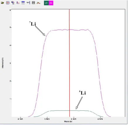 Figure 2.13 Example of a “mass scan” of Li isotope peaks, in low resolution mode. 