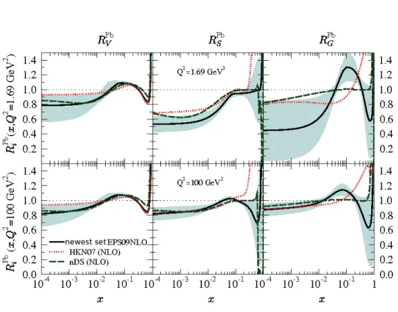 Figure 2.14: Same as Fig. 2.13, but for the comparison of NLO global DGLAP analyses: HKN07, nDS and EPS09 NLO at Q 2 = 1.69 GeV 2 (upper panel) and 100 GeV 2 (lower panel).