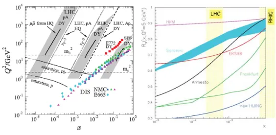 Figure 2.15: Left: Average values of x and Q 2 of the DIS data from NMC (triangles) and E665 (diamonds), and of x 2 and M 2 of Drell-Yan (DY) dilepton data (squares).