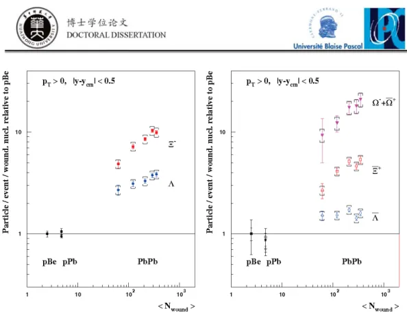 Figure 1.13: Hyperon production in Pb–Pb collisions normalized to the ratio from p–Be collisions as a function of centrality (expressed by < N wound >), measured in the NA57 experiment at the SPS [95].