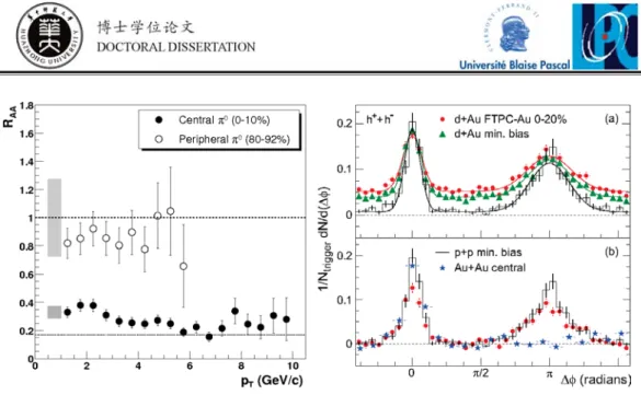Figure 1.15: Left: R AA (p t ) of π 0 in central (0 − 10%) and peripheral (80 − 92%) Au–Au collisions at √ s NN = 200 GeV measured by the PHENIX experiment [96], the shaded hands represent the systematic uncertainties on normalization
