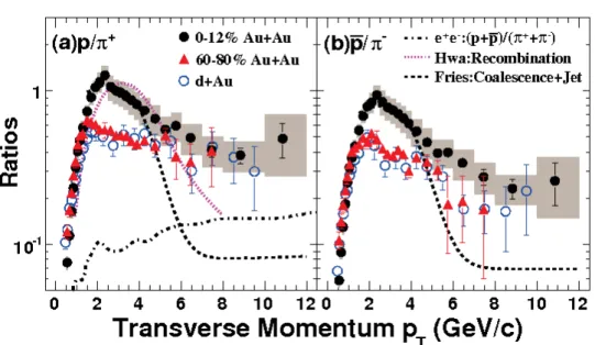 Figure 1.16: p/π + and p/π − ratios in d–Au [99, 100] and Au–Au [101] collisions measured by the STAR experiment at RHIC