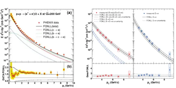 Figure 2.8: Left: (a) invariant diﬀerential cross sections of electrons from heavy ﬂavour decays measured by PHENIX in pp collisions at √