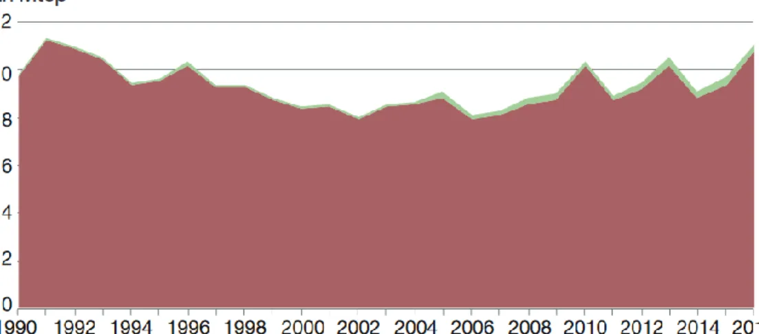 Figure 1 – Évolution de la production d’énergie primaire en millions de tonnes équivalent  pétroles (Mtep) à partir de la biomasse solide hors déchets [2]