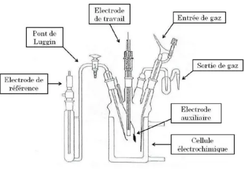 Figure 7 – Schéma d’une cellule électrochimique classique à trois électrodes. 