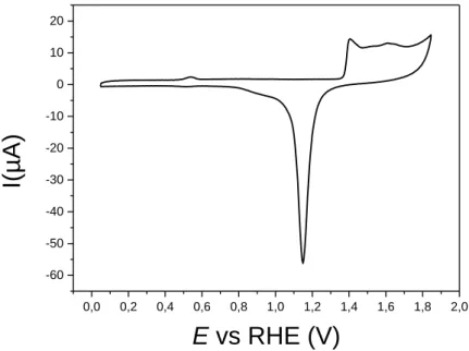 Figure 12 – Voltamogramme de la surface de l’électrode d’or en milieu acide (H 2 SO 4