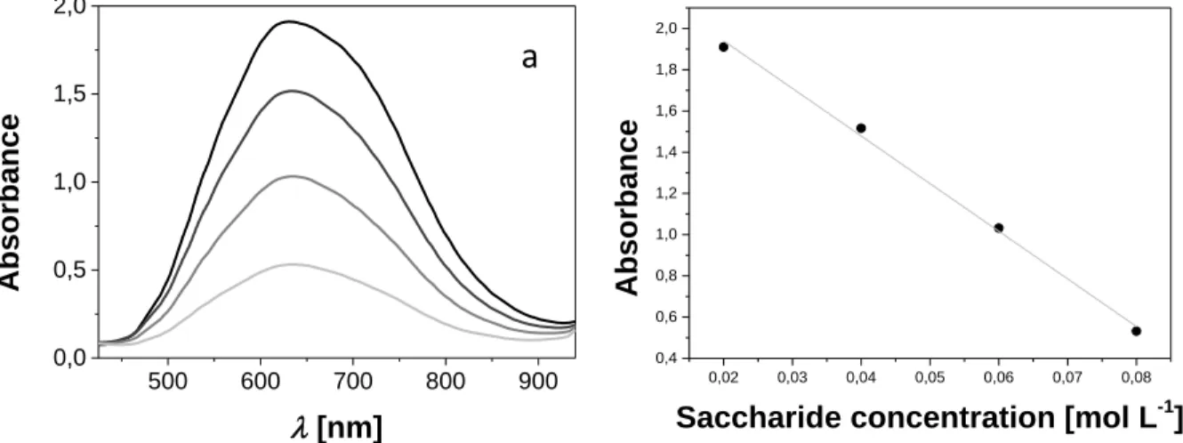 Figure 14 – (a) Spectres UV visibles enregistrés sur la solution de Fehling après réaction  avec des solutions standard de saccharides (0,2 à 0,8 M du gris clair au noir)