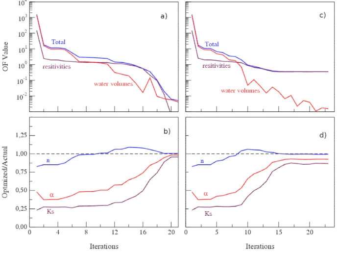 Figure 6. Évolution de la fonction objective et de la valeur des paramètres pour le sol sablo- sablo-limoneux