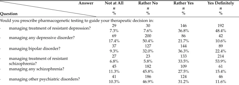 Table 2. Intent to use according to different psychiatric disorders.