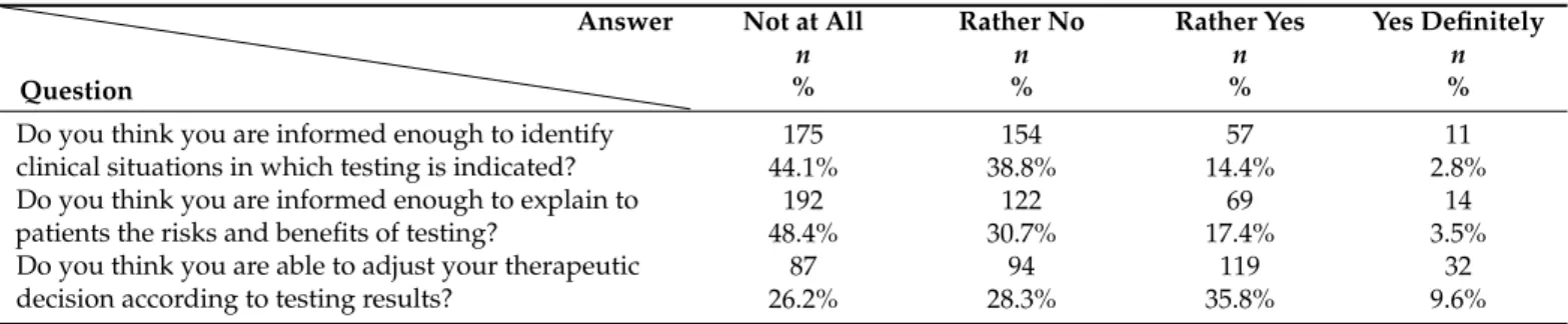 Table 4. Perceived competences.