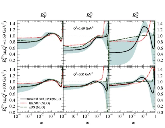 Figure 2.14: Same as Fig. 2.13, but for the comparison of NLO global DGLAP analyses: HKN07, nDS and EPS09 NLO at Q 2 = 1.69 GeV 2 (upper panel) and 100 GeV 2 (lower panel).