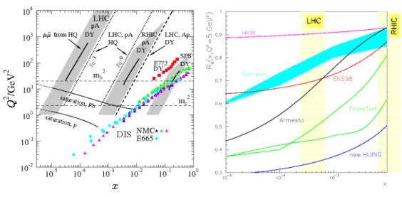 Figure 2.15: Left: Average values of x and Q 2 of the DIS data from NMC (triangles) and E665 (diamonds), and of x 2 and M 2 of Drell-Yan (DY) dilepton data (squares).