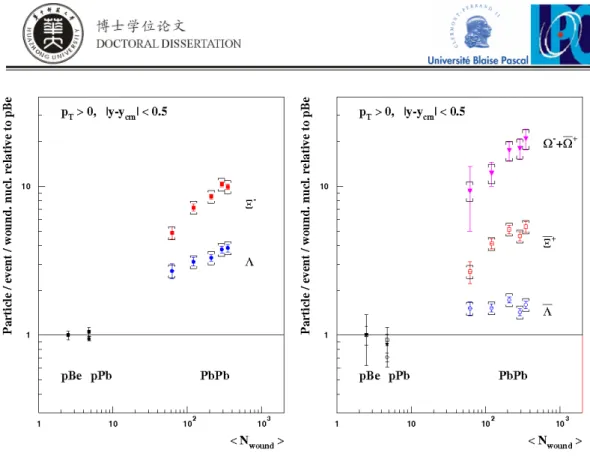 Figure 1.13: Hyperon production in Pb–Pb collisions normalized to the ratio from p–Be collisions as a function of centrality (expressed by < N wound >), measured in the NA57 experiment at the SPS [95].