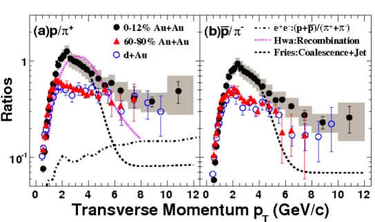 Figure 1.16: p/π + and p/π − ratios in d–Au [99, 100] and Au–Au [101] collisions measured by the STAR experiment at RHIC
