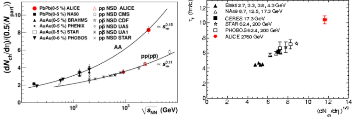 Tab. 1.1 12 summarizes the main global properties from SPS, RHIC and LHC. All