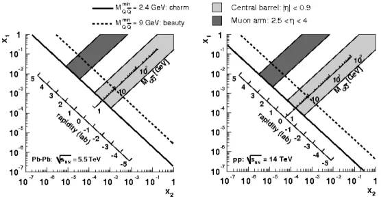Figure 2.3: Accessible Bjorken-x range for heavy flavours in Pb–Pb collisions at