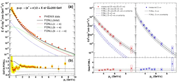 Figure 2.8: Left: (a) invariant differential cross sections of electrons from heavy flavour decays measured by PHENIX in pp collisions at √
