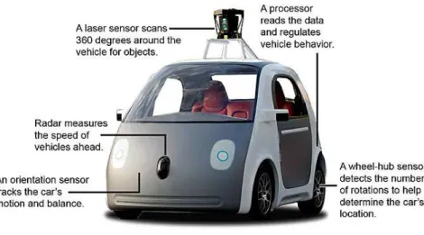 Figure 1.6: Sensors on Google’s self-driving car (Source www.aventurine.com) The car drove a 30 km route around the capital that included side streets as well as highways