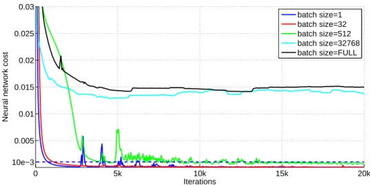 Figure 2.7: Comparison on different Batch Size