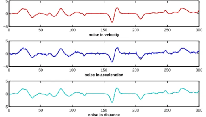 Figure 2.14: Output with Gaussian noise in velocity, acceleration and distance