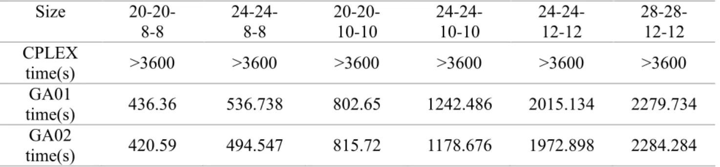 Table 3-8   CPLEX and genetic algorithms computation times for large size instances 
