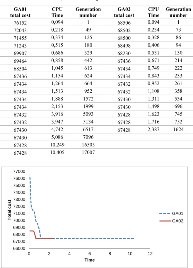 Table 3-10  Total cost, CPU times and generations for a small size instance 