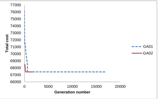 Figure 3-6  Generation number with respect to the CPU time for a small size instance 66000670006800069000700007100072000730007400075000760007700005000100001500020000Total costGeneration numberGA01GA0202000400060008000100001200014000160001800020000024681012